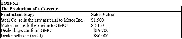 <strong>The table given below shows various stages of production of a Corvette, a sports car produced by General Motors Company (GMC):? According to Table 5.2, the value added by the dealer is:</strong> A) $2,350. B) $16,300. C) $19,700. D) $36,000. E) $59,550.