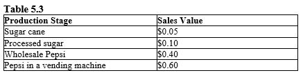 <strong>The table given below reports the sales value at each stage of production of the soft drink, Pepsi.? Refer to Table 5.3. The value added by the wholesaler is equal to:</strong> A) $0.05. B) $0.40. C) $0.30. D) $1.15. E) $0.06.