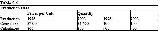 <strong>The table given below lists the price per unit and output of computers and calculators (the only two goods produced by a nation) for the years 1995 and 2003.? Refer to Table 5.6. What is the nominal GDP for 2003?</strong> A) $223,000 B) $254,000 C) $376,000 D) $448,000 E) $520,000
