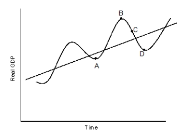 <strong>The figure given below represents the business cycle of an economy.?Figure 7.1   Refer to Figure 7.1. The overall upward trend in real GDP reflected by this figure implies that:</strong> A) the real GDP gap is widening over time. B) cyclical unemployment is growing at positive rates. C) consumer purchasing power is falling over time. D) on average, labor productivity is declining. E) expansionary phases outweigh contractionary phases in the economy over time. <div style=padding-top: 35px> 