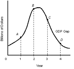 <strong>The figure given below reports the GDP gap experienced by a country for four years in billions of dollars.?Figure 7.2   Refer to Figure 7.2. Which time period is most likely to be associated with an economic expansion?</strong> A) Years 1 to 2 B) Years 1 to 3 C) Year 4 only D) Years 1 to 4 E) Years 3 to 4 <div style=padding-top: 35px> 