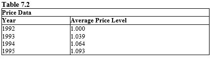 <strong>The table given below lists the average price level in a country for four consecutive years.   Refer to the Table 7.2. How many times more goods and services could be purchased with one dollar in 1992 than in 1995?</strong> A) 1.064 B) 1.07 C) 1.093 D) 1.93 E) 1.96 <div style=padding-top: 35px> 