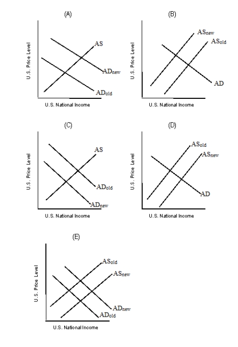 <strong>Each of the panels given below represents the short-run equilibrium in the U.S. economy. The Aggregate Demand and Aggregate Supply curves in each panel responds to various economic changes.?Figure 8.1 Refer to Figure 8.1. Which of the graphs in the figure best describes the impact of an effective oil embargo that raises the price of gasoline?</strong> A) Panel A B) Panel B C) Panel C D) Panel D E) Panel E