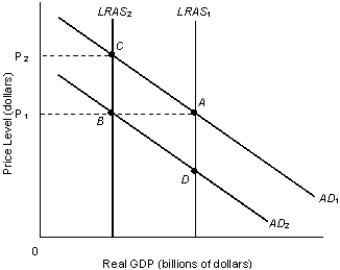 <strong>The figure given below represents the long-run equilibrium in the aggregate demand and aggregate supply model.?Figure 8.2 Refer to Figure 8.2. The combination of rising prices and falling output is known as stagflation. This phenomenon is represented by which of the following shifts? </strong> A) B) C) D) E) The combination of