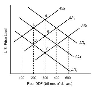 The figure given below represents the equilibrium real GDP and price level in the aggregate demand and aggregate supply model.?Figure 8.3 -Refer to Figure 8.3. Potential GDP is greater than real GDP at all output levels: