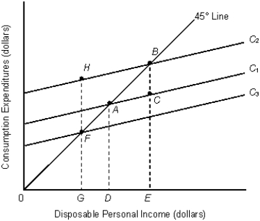 <strong>The figure given below shows the consumption functions of an economy.?Figure 9.4 Refer to Figure 9.4. The shift of the consumption function from C₁ to C₂ has caused autonomous saving to:</strong> A) decrease by the distance between H and B. B) increase by the distance between C and B. C) decrease by the distance between C and B. D) increase by the distance between H and G. E) decrease by the distance between D and E.