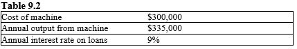 <strong> Refer to Table 9.2. If a firm purchases the machine by taking out a one-year loan, how much interest will the firm have to pay?</strong> A) $301,500 B) $30,150 C) $270,000 D) $27,000 E) $9,000