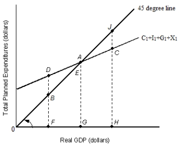 <strong>The figure given below shows the aggregate expenditure curve of an open economy.?Figure 10.1??In the figure:?C₁: Consumption?I1: Investment?G1: Government spending?X1: Net Exports According to Figure 10.1, when real GDP is at G:</strong> A) there is pressure for the economy to expand. B) there are unplanned reductions in inventory. C) aggregate expenditures are less than real GDP. D) the economy is at the macroeconomic equilibrium. E) there is pressure for the economy to contract.