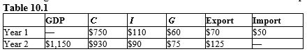 <strong>The table given below states the value of the GDP and the different components of aggregate expenditure for two years.? Refer to Table 10.1. What is the equilibrium level of real GDP in year 1?</strong> A) $940 B) $1,040 C) $1,100 D) $1,050 E) $920