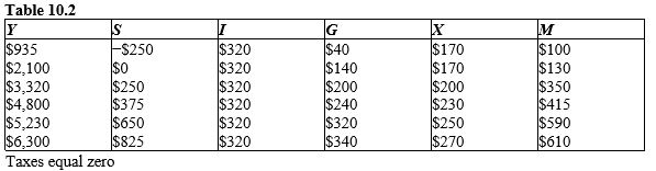 <strong>The table given below shows the levels of national income (Y) and the corresponding levels of saving (S), investment (I), export (X), and import (M) of an open economy.? Consider the economy described in Table 10.2. Calculate the value of leakages from the economy when the economy is in equilibrium.</strong> A) $770 B) $720 C) $790 D) $600 E) $410