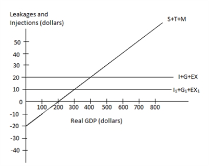 <strong>The figure given below represents the leakages and injections in an economy.?Figure 10.2??In the figure:?I, I1: Investment;?G: Government spending;?EX, EX1: Exports;?T: Taxes; and?M: Imports. According to Figure 10.2, real GDP of $200 indicates a point where:</strong> A) total leakages exceed total injections. B) aggregate expenditures exceed total output. C) consumers engage in dissaving. D) the economy is in macroeconomic equilibrium. E) unplanned inventory changes will be positive.