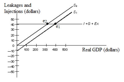 <strong>The figure given below represents the leakages and injections in an economy.?Figure 10.3??In the figure:?S₁ and S₂: Saving functions?I: Investment?G: Government spending?EX: Net exports Refer to Figure 10.3. The paradox of thrift might not be a problem if:</strong> A) the average price level does not change in the short run. B) the I + G + EX line were downward-sloping. C) the I + G + EX line were constant at an intercept of $30. D) the increase in saving was used to fund investment expenditures. E) the I + G + EX line were constant at an intercept of $50.