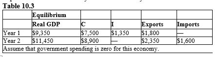 <strong>The table given below reports the value of real GDP and its components consumption (C), investment (I), exports, and imports for two consecutive years in an economy.? Refer to Table 10.3. What will be the value of the spending multiplier?</strong> A) 1 B) 0.47 C) 5 D) 1.25 E) 2.13