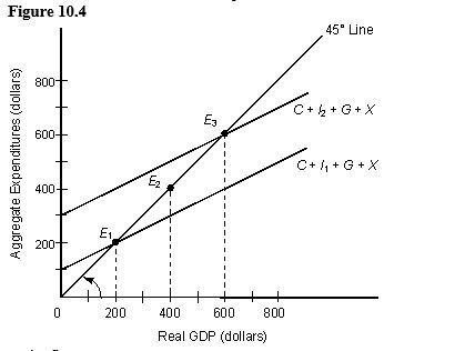 <strong>The figure given below represents the macroeconomic equilibrium in the aggregate income and aggregate expenditure framework. Assume that MPI is equal to zero. In Figure 10.4, calculate the marginal propensity to consume.</strong> A) 0.67 B) 0.50 C) 0.25 D) 0.33 E) 4