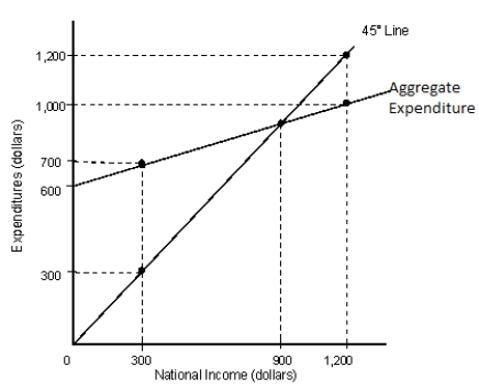 <strong>The figure given below depicts macroeconomic equilibrium in a closed economy. Assume that the spending multiplier in this economy is 1.5.?Figure 10.5 Refer to Figure 10.5. If the target or potential level of real GDP is $1,200, then at an equilibrium real GDP level of $900:</strong> A) the GDP gap is zero. B) there exists a recessionary gap that could be closed by a $200 decrease in planned aggregate expenditures. C) the GDP gap is $200. D) actual real GDP exceeds potential real GDP by $300. E) there exists a recessionary gap that could be closed by a $200 increase in autonomous investment spending.