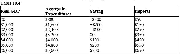 <strong>The table given below shows the real GDP, aggregate expenditures, saving, and imports of an economy.? Refer to Table 10.4. Given a potential GDP of $6,000, the recessionary gap equals _____.</strong> A) $200 B) $400 C) $1,000 D) $2,000 E) $5,000