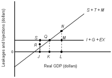 <strong>The figure given below represents the leakages and injections in an economy. Figure 10.6 In Figure 10.6, if 0L is the potential level of real GDP, then KL represents:</strong> A) excess GDP. B) real GDP. C) the multiplier effect. D) the GDP gap. E) the recessionary gap.