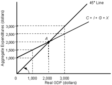 <strong>The figure given below shows the macroeconomic equilibrium of a country. Figure 10.7 In the figure, C: Consumption I: Investment G: Government expenditure X: Net Exports Refer to Figure 10.7. What is the size of the GDP gap if potential GDP equals $3,000?</strong> A) $500 B) $1,000 C) $2,000 D) $2,500 E) $3,000