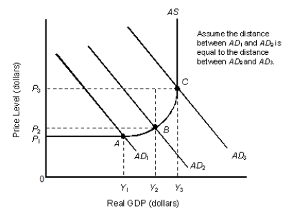 <strong>The figure given below shows the macroeconomic equilibria of a country.?Figure 11.1   Refer to Figure 11.1. A decrease in government spending would be most effective in reducing the price level if:</strong> A) the economy were in equilibrium at point A. B) the economy were in equilibrium at point B. C) there is a rightward shift in the aggregate supply curve. D) the economy were in equilibrium at point C. E) there is a leftward shift in the aggregate supply curve. <div style=padding-top: 35px> 