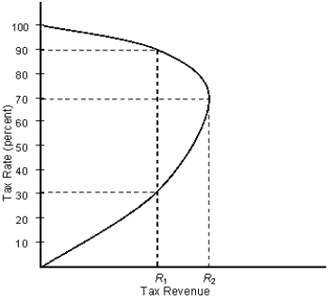 <strong>The figure given below depicts the tax revenue for different tax rates applied by the government.?Figure 11.2   Refer to Figure 11.2. If you were a member of the Congress that aims to increase tax revenue collections, what would you recommend if the current tax rate was 80 percent?</strong> A) Increasing the tax rate to 100 percent B) Decreasing the tax rate to 30 percent C) Decreasing the tax rate to 70 percent D) Increasing the tax rate to 90 percent E) Decreasing the tax rate to zero percent <div style=padding-top: 35px> 