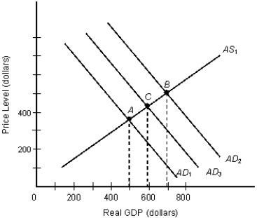 <strong>The figure given below depicts the macroeconomic equilibrium in a country.?Figure 11.3   Refer to Figure 11.3. Assume that the increase in aggregate demand from AD₁ to AD₂ was the result of government spending that was financed by borrowing. Assuming that the Ricardian equivalence holds and people expect taxes to rise in future, the equilibrium income will be:</strong> A) $800. B) less than $500. C) more than $800. D) less than $700. E) $700. <div style=padding-top: 35px> 