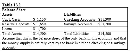 <strong>  Refer to Table 13.1. Assume a reserve requirement of 8 percent. What is the maximum potential increase in the money supply from the Fed's purchase of $400 worth of government securities?</strong> A) $62,500 B) $2,800 C) $3,200 D) $4,600 E) $400 <div style=padding-top: 35px> 