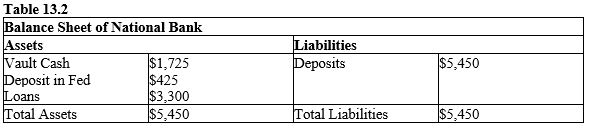 <strong>The table given below shows the assets and liabilities of the National Bank. Assume that this is the only bank in the economy.?   Refer to Table 13.2. Calculate the change in the bank's excess reserves if the reserve requirement is decreased from 10% to 5%.</strong> A) +$272.5 B) +$236 C) -$2,360 D) -$1877.5 E) -$3,210 <div style=padding-top: 35px> 