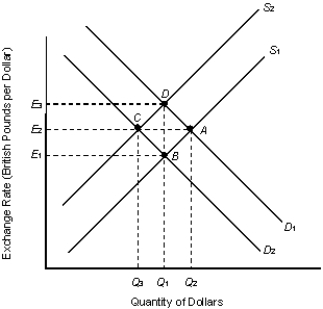 <strong>The figure given below depicts the equilibrium in the foreign exchange market.?Figure 13.1   Refer to Figure 13.1. If the exchange rate is fixed at E2 but the free market equilibrium rate is E1 then:</strong> A) there is a shortage of British pounds at E1. B) no intervention is necessary to achieve the exchange rate E1. C) there is a permanent surplus of U.S. dollars at E1. D) there is a permanent surplus of U.S. dollars at E2. E) there is a permanent shortage of U.S. dollars at E3. <div style=padding-top: 35px> 