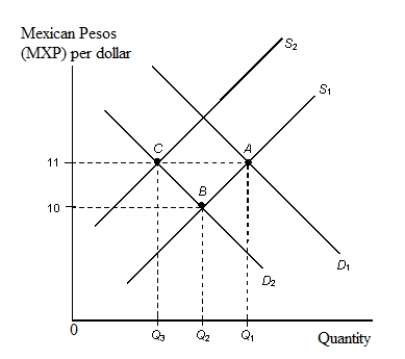 <strong>The figure given below depicts the equilibrium exchange rate between the U.S dollar and the Mexican peso.?Figure 13.2   Refer to Figure 13.2. Given a target exchange rate of MXP 11 = $1 with S₁ the relevant supply curve and a decline in Mexican demand for U.S. dollars from D₁ to D₂ the Fed intervenes in the foreign exchange market by:</strong> A) selling Q₃ amount of pesos. B) selling Q₃ amount of U.S. dollars. C) buying (Q₂ - Q₁) amount of pesos. D) buying (Q₁ - Q₃) amount of U.S. dollars. E) buying (Q₂ - Q₃) amount of U.S dollars. <div style=padding-top: 35px> 