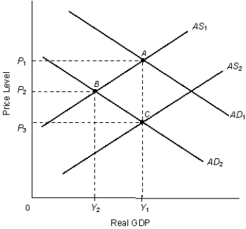 <strong>The figure given below depicts the long run equilibrium in an economy.?Figure 14.1??In the figure:?AD₁ and AD₂: Aggregate demand curves?AS₁ and AS₂: Aggregate supply curves Refer to Figure 14.1. When the economy moves from point B to point C:</strong> A) both the unemployment rate and the rate of inflation increases. B) both the unemployment rate and the rate of inflation declines. C) the unemployment rate declines at the cost of higher inflation. D) the rate of inflation declines at the cost of a higher unemployment rate. E) the rate of inflation declines with no change in the unemployment rate.