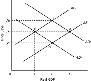 <strong>The figure given below depicts the equilibrium level of real GDP and the price level in an economy, derived from the aggregate demand aggregate supply model.?Figure 14.3 Refer to Figure 14.3. Consider that the economy initially operates at point A. Therefore, according to the theory of rational expectations, an unanticipated increase in consumer confidence will cause the economy to move along the path:</strong> A) ADC. B) AC. C) ABDC. D) AD. E) ABC.