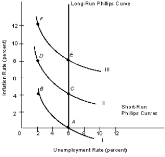 <strong>Figure 14.4 Refer to Figure 14.4. A movement from point A to point C would be associated with an:</strong> A) outward shift of both the aggregate demand and the aggregate supply curve. B) outward shift of the aggregate supply curve and an inward shift of the aggregate demand curve. C) outward shift of the aggregate demand curve and an inward shift of the aggregate supply curve. D) outward shift of the aggregate demand curve but no change in the aggregate supply curve. E) inward shift of both the aggregate demand and the aggregate supply curve