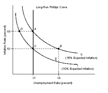 <strong>The figure given below represents the new classical long run and short run Phillips curve measuring inflation rate on vertical axis and unemployment rate on horizontal axis.?Figure 15.2   Refer to the Figure 15.2. Assume the economy is currently at point C. According to the new classical school, an expected increase in government spending:</strong> A) would move the economy to point A. B) would move the economy to point B. C) would move the economy to point D. D) would move the economy above point A. E) would move the economy below point C. <div style=padding-top: 35px> 
