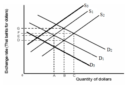 <strong>The figure given below shows the demand curves for dollars arising out of Thai demand for U.S. goods and services and the supply of dollars arising out of the U.S. demand for Thai goods, services, and financial assets. D₁ and S₁ are the original demand and supply curves.?Figure 18.2 Refer to Figure 18.2. Suppose investors predict that the value of Thai assets will decrease in the near future. This affects the current equilibrium exchange rate. To restore the original equilibrium, the Thai government intervenes in the foreign exchange market. How will this government action appear on the graph?</strong> A) As a shift in the demand curve from D₂ to D₁ B) As a shift in the demand curve from D₁ to D₃ C) As a shift in the supply curve from S₁ to S₃ D) As a shift in the supply curve from S₁ to S₂ E) As a shift in the demand curve from D₂ to D₃