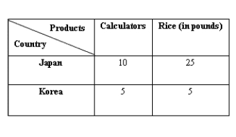 <strong>The following table shows the units of calculators and rice produced by a laborer in a day in Japan and Korea.?Table 20.3   According to Table 20.3, what is the greatest amount Korea is willing to pay for 1 calculator?</strong> A) 1 pound of rice B) 5 pounds of rice C) 2 pounds of rice D) 2.5 pounds of rice E) Half a pound of rice <div style=padding-top: 35px> 