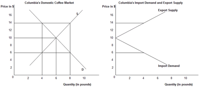 <strong>The first panel in the following figure shows the domestic demand (D) and supply (S) curves of Columbian coffee and the second panel shows the import demand and export supply of Columbian coffee in the international market.?Figure 20.1   Refer to Figure 20.1. If the price of Columbian coffee falls to $6 in the international market:</strong> A) there will be an excess supply of 8 pounds of Columbian coffee in the international market. B) the Columbian domestic market for coffee will be in equilibrium. C) the international market for coffee will be in equilibrium. D) there will be an excess demand of 4 pounds for coffee in Columbia's domestic market. E) there will be an excess supply of coffee in Columbia's domestic market. <div style=padding-top: 35px> 
