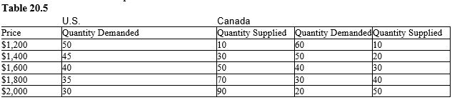 <strong>The table below shows the quantity demanded (in thousands) and quantity supplied (in thousands) of computers in the U.S. and Canada at different prices.?   According to Table 20.5, the equilibrium quantity of computers traded in the world market is:</strong> A) 20,000 computers. B) 30,000 computers. C) 10,000 computers. D) 15,000 computers. E) 40,000 computers. <div style=padding-top: 35px> 