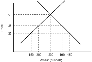 <strong>The figure given below depicts the negatively sloped demand and positively sloped supply curves of wheat in a country.?Figure 20.2 In Figure 20.2, if the world price of wheat is $25 and a $10 tariff is imposed:</strong> A) imports will decrease from 300 to 200 bushels of wheat. B) imports will increase from 200 to 400 bushels of wheat. C) imports will remain unchanged. D) domestic production will decrease from 200 to 150 bushels of wheat. E) domestic production will remain unchanged.