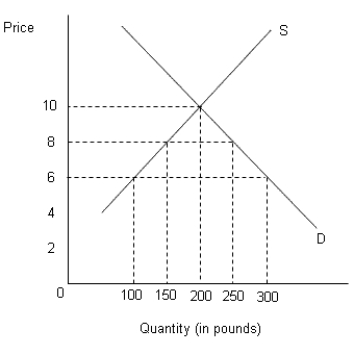 <strong>The figure below shows the demand (D) and supply (S) curves of cocoa in the U.S.?Figure 20.4 Refer to Figure 20.4. Assume that Ghana is the only cocoa exporter supplying cocoa in the world market at $6 per pound. If the U.S. enters into a free trade agreement (FTA) with Ghana, what would be its total cocoa imports?</strong> A) 100 pounds B) 300 pounds C) 200 pounds D) 150 pounds E) 250 pounds