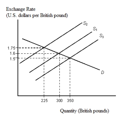 <strong>The figure given below depicts the foreign exchange market for British pounds traded for U.S. dollars.?Figure 21.2   Refer to Figure 21.2. Suppose S₁ is the initial supply curve and the British demand for U.S. manufactured computers decreases. Then, with flexible exchange rates:</strong> A) the price per British pound decreases by $0.10 and the quantity of British pounds increases by 50. B) the price per British pound decreases by $0.10 and the quantity of British pounds decreases by 50. C) the price per British pound increases by $0.15 and the quantity of British pounds decreases by 50. D) the price per British pound increases by $0.15 and the quantity of British pounds decreases by 75. E) the price per British pound and the quantity of British pounds remain unchanged. <div style=padding-top: 35px> 