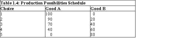 <strong>Table 1.4   Assume that our national economy is operating at a point on its bowed-out production possibilities curve. According to the production possibilities schedule in Table 1.4, if our nation produces more of Good A, then:</strong> A)it must sacrifice larger and larger amounts of Good B to do so. B)the amount of Good B that must be forgone decreases. C)the resources transferred will be increasingly efficient in producing Good A. D)it must have a comparative advantage in the production of Good A. E)we will experience a greater rate of economic growth. <div style=padding-top: 35px> 