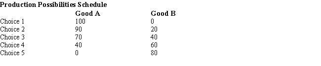<strong>Following is the production possibilities schedule for an economy producing two goods, Good A and Good B.Table 2.1 Refer to Table 2.1. Identify the correct statement.</strong> A)This economy can produce 100 units of A and 20 units of B. B)The opportunity cost of producing more of A decreases as A increases. C)The opportunity cost of producing more of B decreases as B increases. D)This economy can produce 70 units of A and 40 units of B. E)If this economy fully and efficiently employs all its resources, it can produce 100 units of A and 80 units of B.