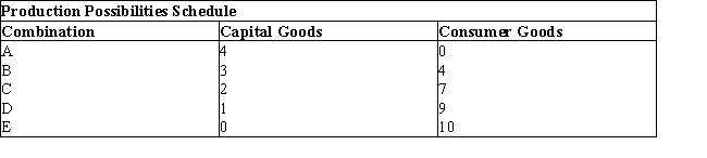 <strong>Given below is the production possibilities schedule for capital goods and consumer goods.Table 2.2 A decrease in the quantity of available resources would be represented by:</strong> A)a steeper PPC. B)a point inside the PPC. C)an inward shift of the PPC. D)an upward movement along the PPC. E)a downward movement along the PPC.