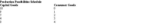 <strong>Given below is the production possibilities schedule for a small island nation in South Pacific that produces capital and consumer goods.Table 2.3 Refer to Table 2.3. Identify the correct statement.</strong> A)The best the economy can do is to produce 10 units of capital goods and 4 units of consumer goods. B)The best the economy can do is to produce no capital goods and produce 2 units of consumer goods. C)If the economy produces 10 units of capital goods and no units of consumer goods, there is unemployment. D)If the economy produces 4 units of capital goods, it can manage to produce only 3 units of consumer goods. E)In order to produce the 10th unit of capital goods, 4 units of consumer goods must be forgone.