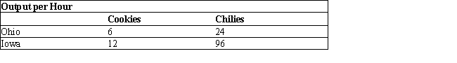 <strong>The table given below represents the output per hour of cookies and chilies in Ohio and Iowa.Table 2.4 Bob and Bill can make 16 toys each if they devote 8 working hours in a day. Further, Bob can repair 4 cars and Bill can repair 2 cars, if they devote 8 working hours in a day. When these two individuals engage in trade, it would be advantageous for both if:</strong> A)Bob specializes in the production of toys and Bill specializes in car repairing. B)Bob specializes in car repairing and Bill specializes in the production of toys. C)they specialize only in car repairing. D)they specialize only in the production of toys. E)they distribute their working hours evenly between the production of two goods.