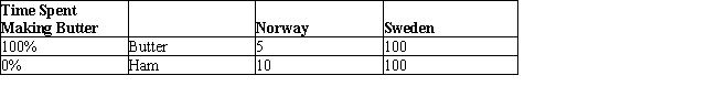<strong>The table given below represents butter and ham production by two countries Norway and Sweden.Table 2.5 According to Table 2.5, Norway has a comparative advantage in the production of _____ and an absolute advantage in the production of _____.</strong> A)butter and ham; butter B)ham; butter C)none of the goods; butter D)ham; none of the goods E)butter; ham