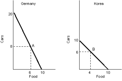 <strong>The figure given below represents the PPC in two nations - Germany and Korea, producing only two goods, cars and food.Figure 2.4 Consider a demand curve for peaches. Which of the following movements will be observed if the price of peaches decline at a point in time?</strong> A)The demand curve will rotate inward at the given price level. B)The will be a movement up along the demand curve. C)The demand curve will rotate outward at the given price level. D)There will be a downward movement along the demand curve. E)The demand curve will become steeper.