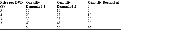 <strong>The table given below reports the quantity demanded of a good by individuals 1, 2, and 3 at different prices.Table 3.1 Ceteris paribus, a change in the quantity supplied along the supply curve of Braun coffee makers is:</strong> A)directly related to the price of a Morphy Richards coffee maker. B)directly related to the price of milk and cream. C)directly related to the prices of inputs used in the production of Braun coffee makers. D)directly related to changes in the technology used in producing coffee makers. E)directly related to the price of a Braun coffee maker.