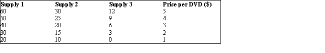 <strong>The table given below represents the supply schedules of the only three DVD producers in the market for DVDs.Table 3.2 According to Table 3.2, if the supply schedules 1, 2, and 3 are the market supply schedules for DVDs in three different time periods, what could explain the change from the Supply 1 schedule to the Supply 2 schedule?</strong> A)A decrease in the price of DVDs B)A decrease in the cost of DVD players C)A change in consumer preferences D)A change in the average income of consumers E)An increase in the cost of producing DVDs