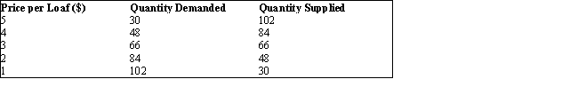 <strong>The table given below reports the quantity of bread loaves demanded and supplied at different per unit prices.Table 3.3 Refer to Table 3.3. Which of the following would occur in the market for bread if the market price exceeded the equilibrium price by $1?</strong> A)The quantity of bread demanded in the market would increase. B)The bread market would face a surplus of 36 loaves of bread. C)The supply of bread in the market would increase. D)The bread market would face a shortage of 72 loaves of bread. E)The demand for bread in the market would decrease.